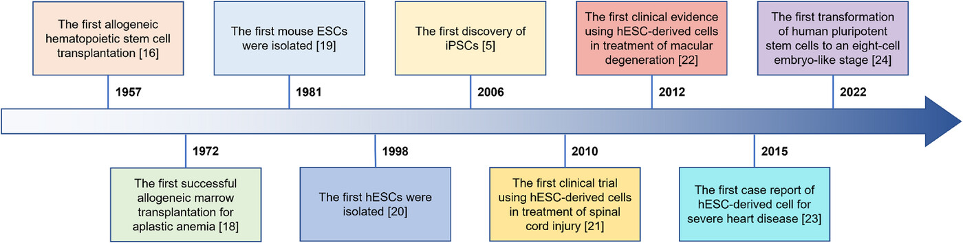 圖1：干細胞療法（SCT）幾十年來(lái)取得的重要研究進(jìn)展。