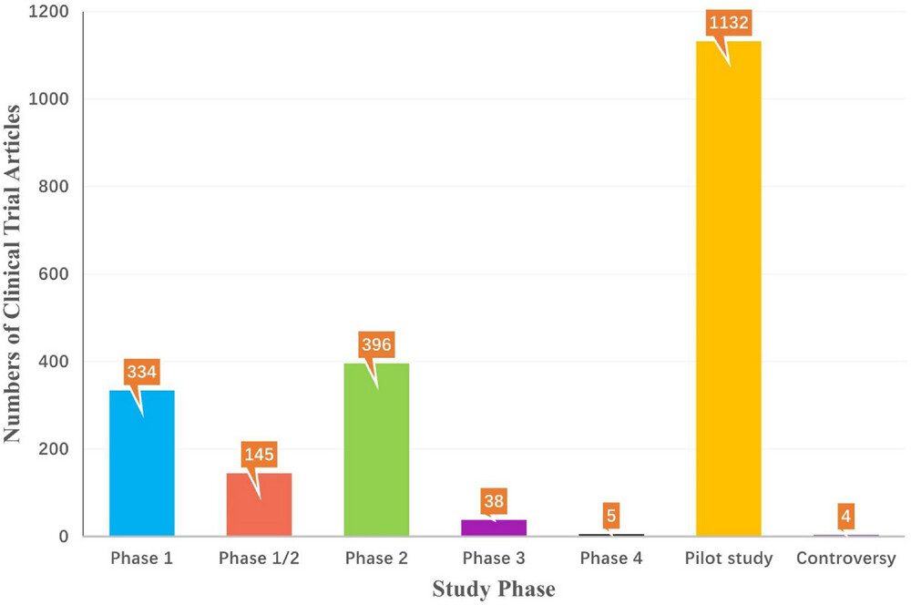 圖5：截至2022年，StemCreDB上不同研究階段的干細胞臨床試驗文章數量。