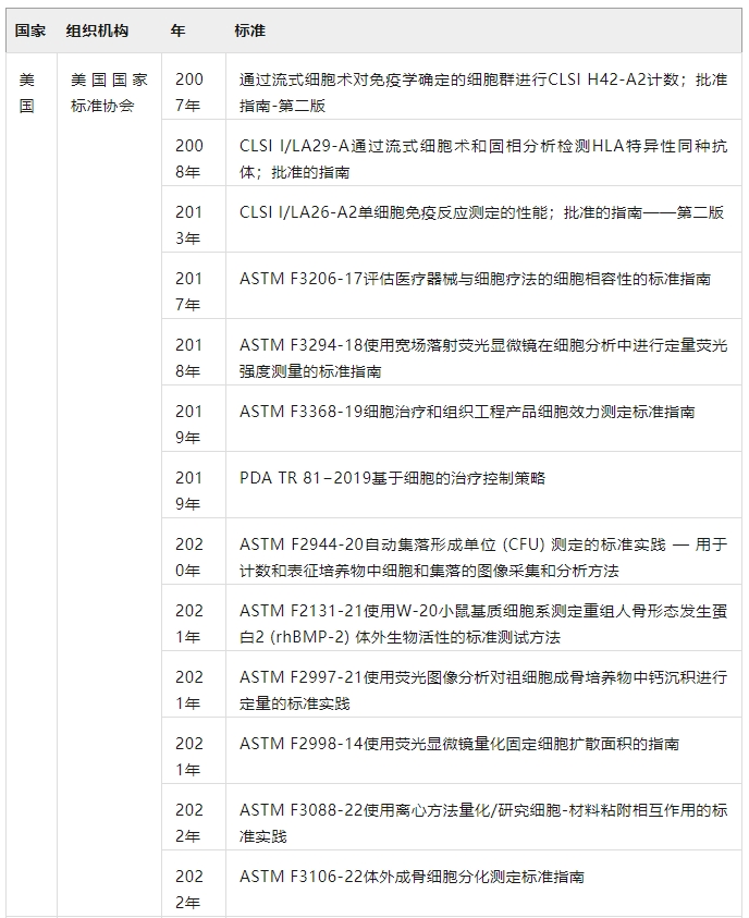 在世界各國的努力下，SCT的標準化日益完善（表4）