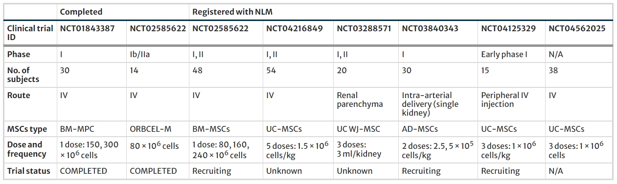 表2：使用基于間充質(zhì)干細胞治糖尿病腎病的已完成和正在進(jìn)行的臨床研究