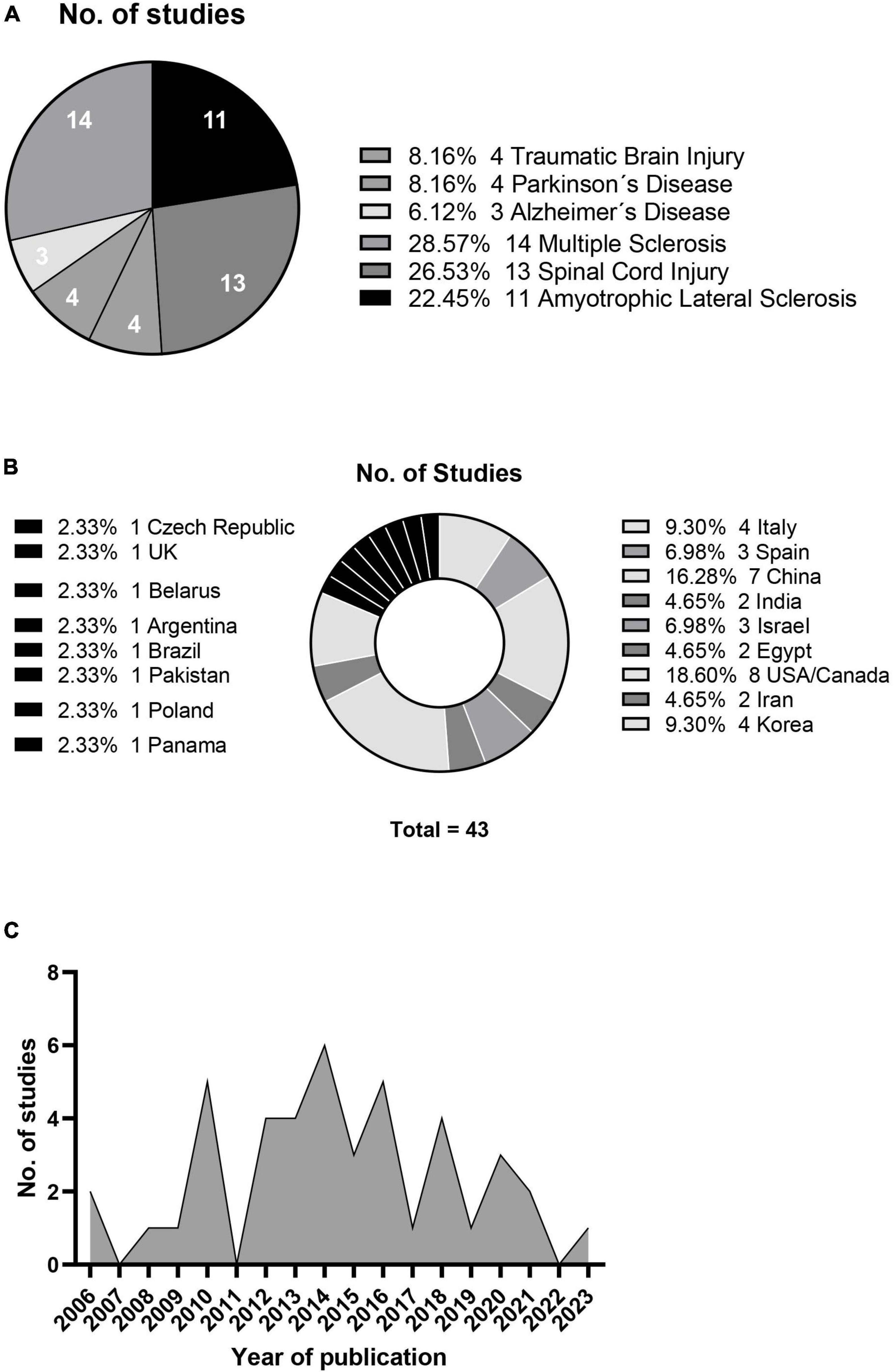 圖2：神經(jīng)系統疾病研究(A)、地理分布(B)和年度發(fā)表數量(C)