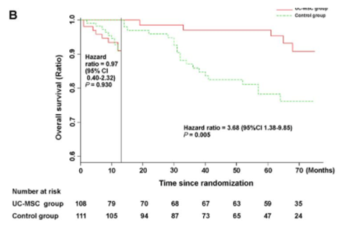 干細胞治療組總生存率顯著(zhù)高于對照組