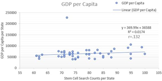 通過(guò)線(xiàn)性回歸，觀(guān)察到人均國內生產(chǎn)總值越高的州與搜索意向越高之間的相關(guān)性為r=0.132