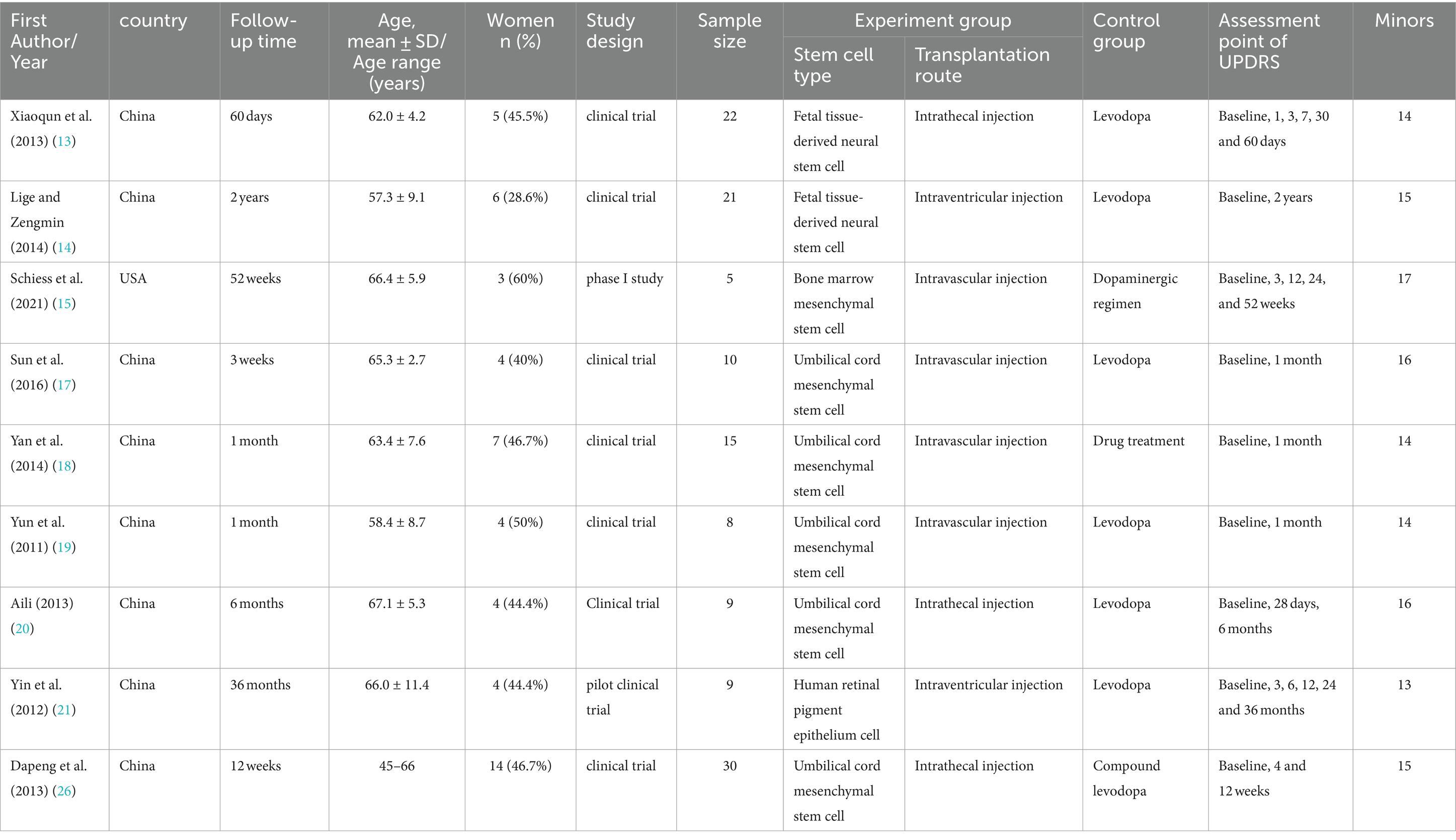 表2：本薈萃分析中包含的研究的特點(diǎn)。