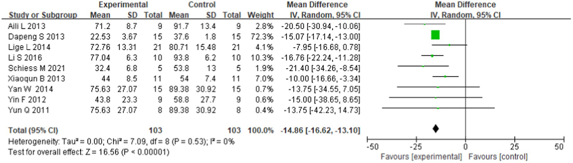 圖2：所有九項選定研究中報道的帕金森病干細胞移植最長(cháng)隨訪(fǎng)時(shí)間后的UPDRS森林圖。