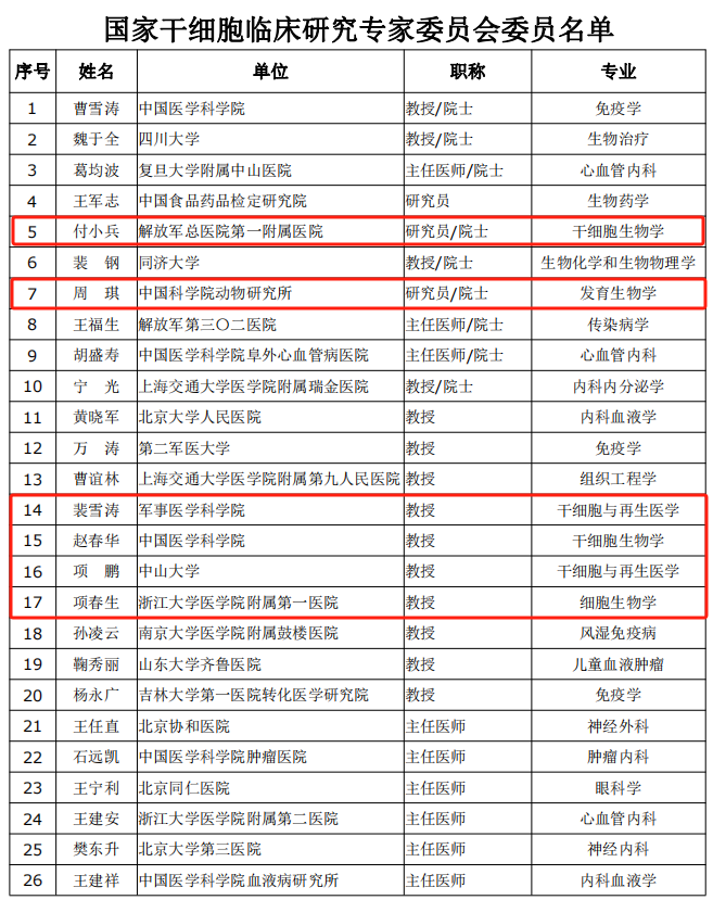 國家干細胞臨床研究專(zhuān)家委員會(huì )委員名單 國家干細胞臨床研究專(zhuān)家委員會(huì )委員名單