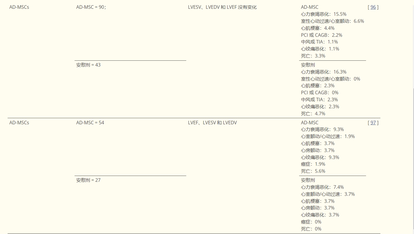 表2：研究干細胞在心肌梗死或缺血性心臟病中的作用的選定臨床試驗摘要。