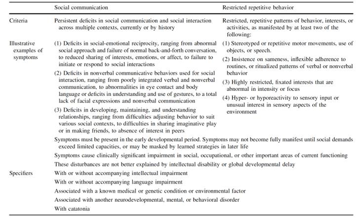 表1：在自閉癥譜系障礙的診斷中所考慮的標準。