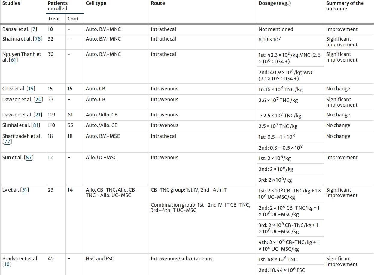 表2：所選研究的患者人數、使用的細胞類(lèi)型、給藥途徑和細胞劑量策略