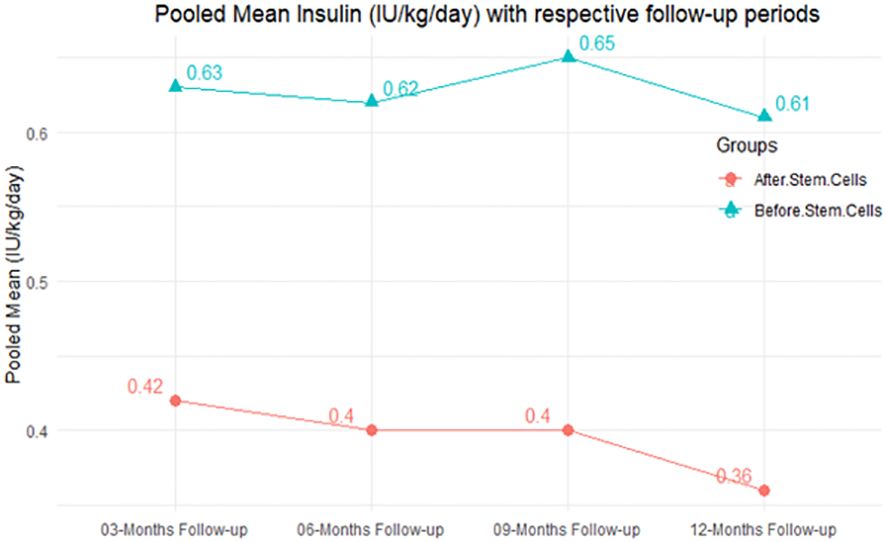 圖3：匯總平均胰島素需求量（IU/kg/天）以及相應的隨訪(fǎng)期。