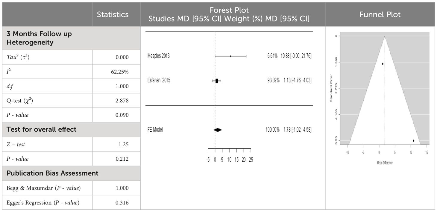 表4：空腹血糖平均差 (MD) 的相應95%CI森林圖。