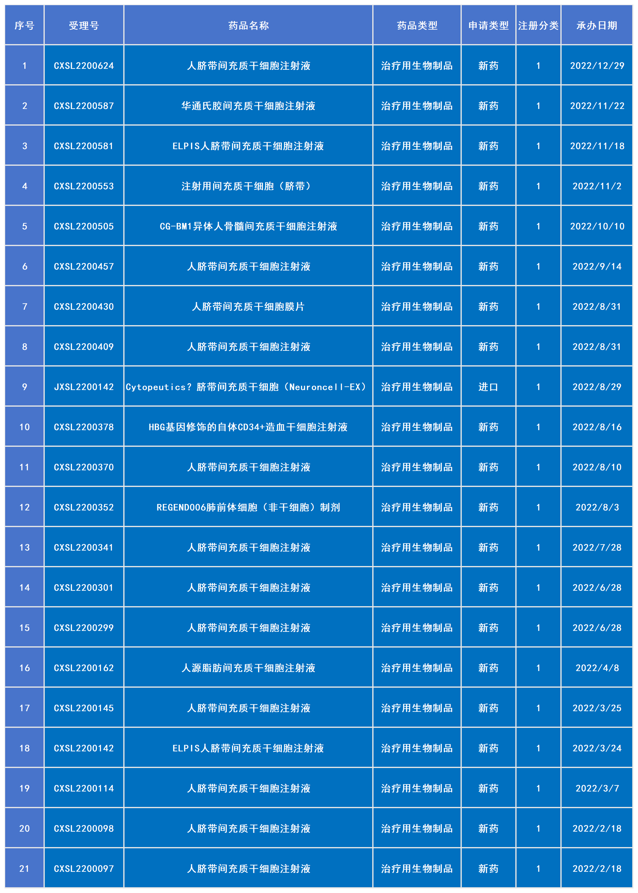 2022年已受理20款干細胞新藥（包括1款進(jìn)口藥）