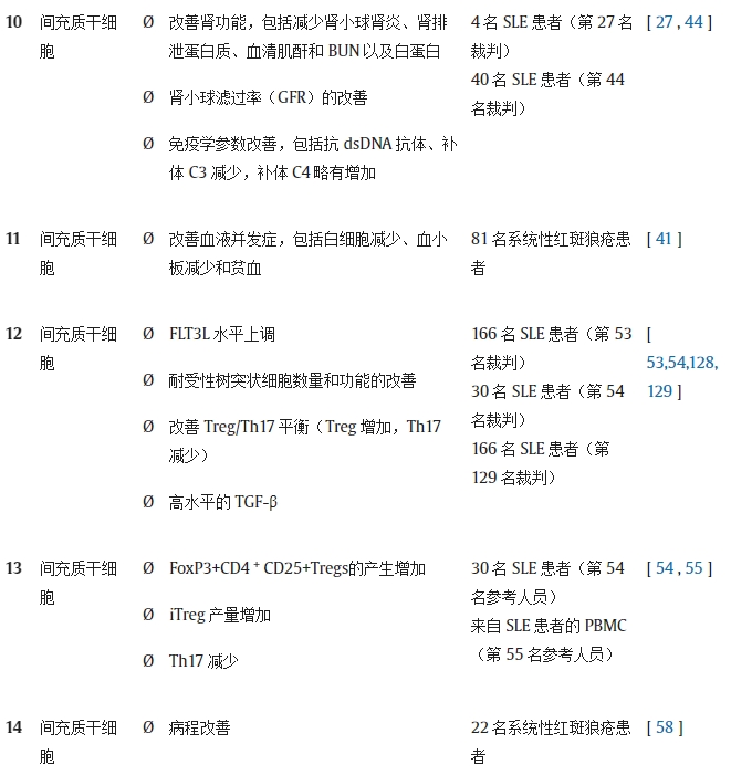 表 1.不同研究對系統性紅斑狼瘡動(dòng)物模型/人類(lèi)患者進(jìn)行干細胞療法（SCT）的結果。