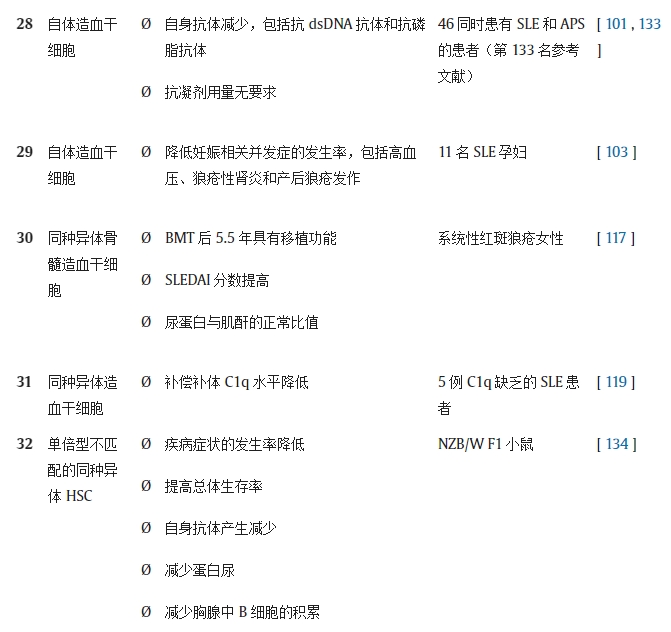表 1.不同研究對系統性紅斑狼瘡動(dòng)物模型/人類(lèi)患者進(jìn)行干細胞療法（SCT）的結果。