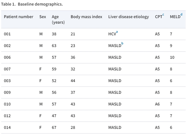 表格1：基線(xiàn)人口統計數據