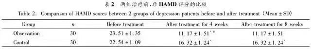 兩組治療前、后HAMD評分的比較