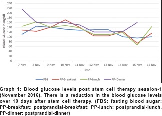 圖 1：干細胞治療第一次后的血糖水平（2016 年 11 月）。