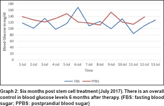 圖 2：干細胞治療后六個(gè)月（2017 年 7 月）。