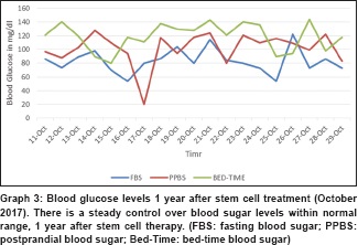 圖 3：干細胞治療一年后的血糖水平（2017 年 10 月）。