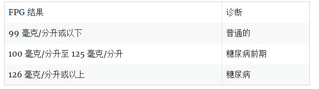 空腹血糖 (FPG)
