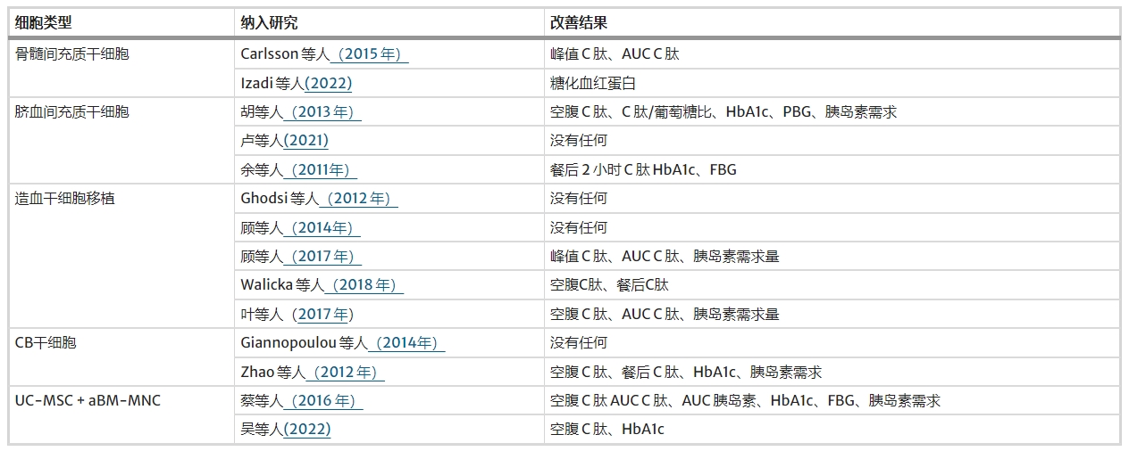 表4:不同類(lèi)型細胞對血糖結果的影響