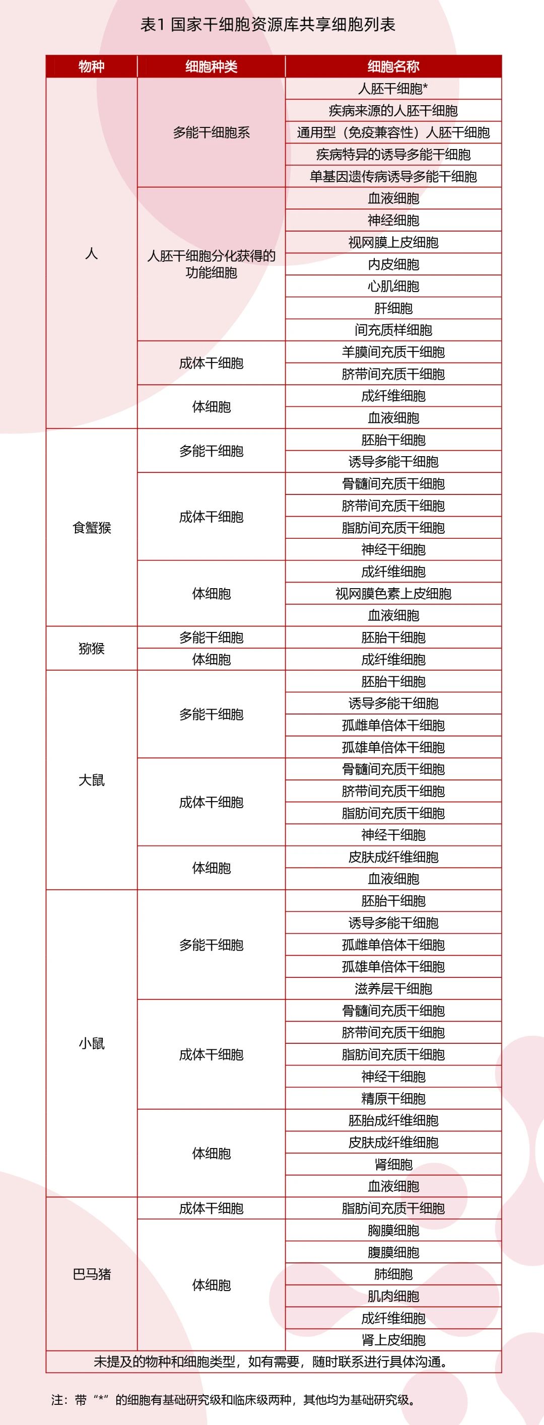 國家干細胞資源庫共享細胞列表