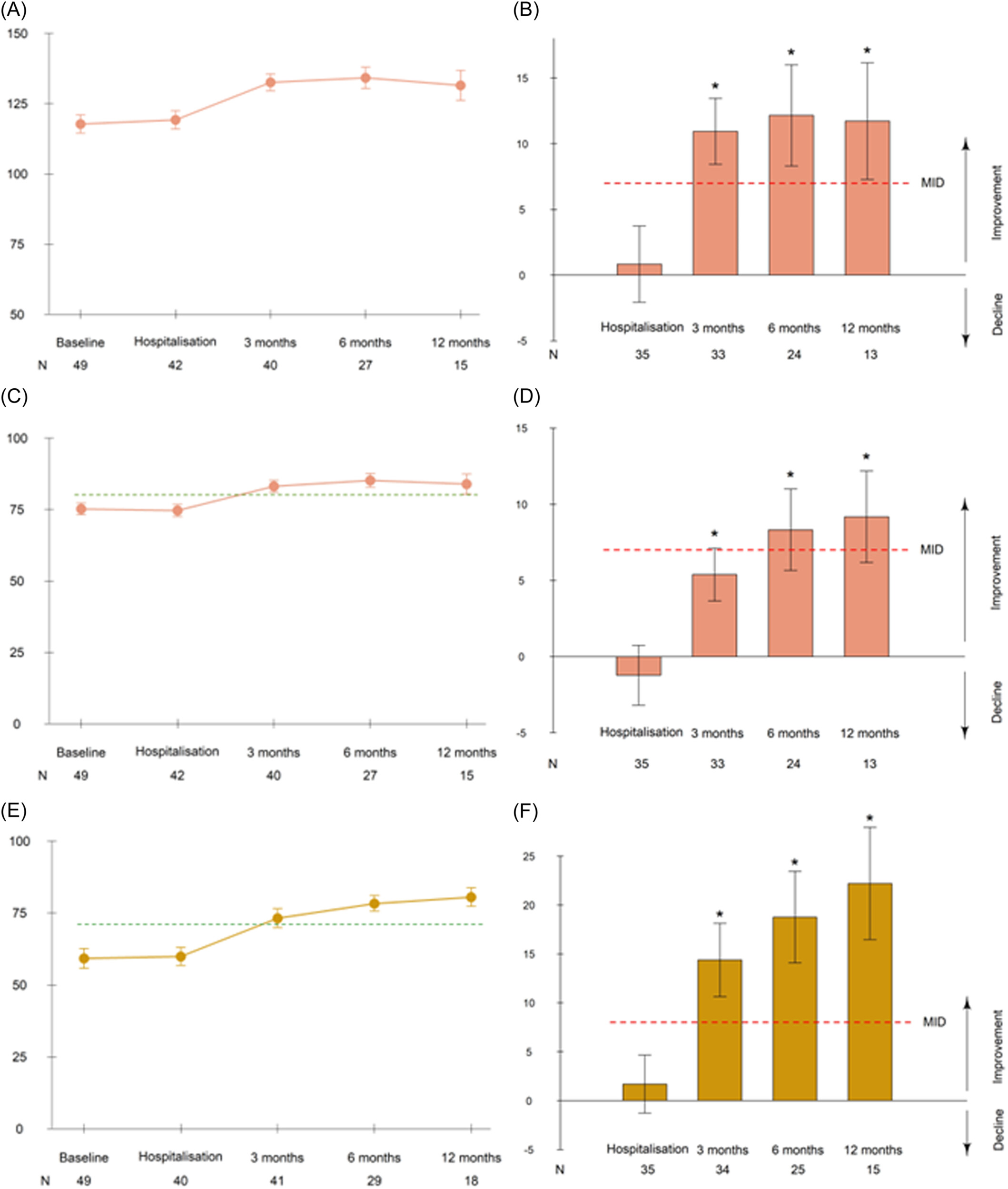 圖2：隨時(shí)間推移的淋巴瘤相關(guān)和整體健康相關(guān)生活質(zhì)量評分平均值以及相對于基線(xiàn)的平均變化。