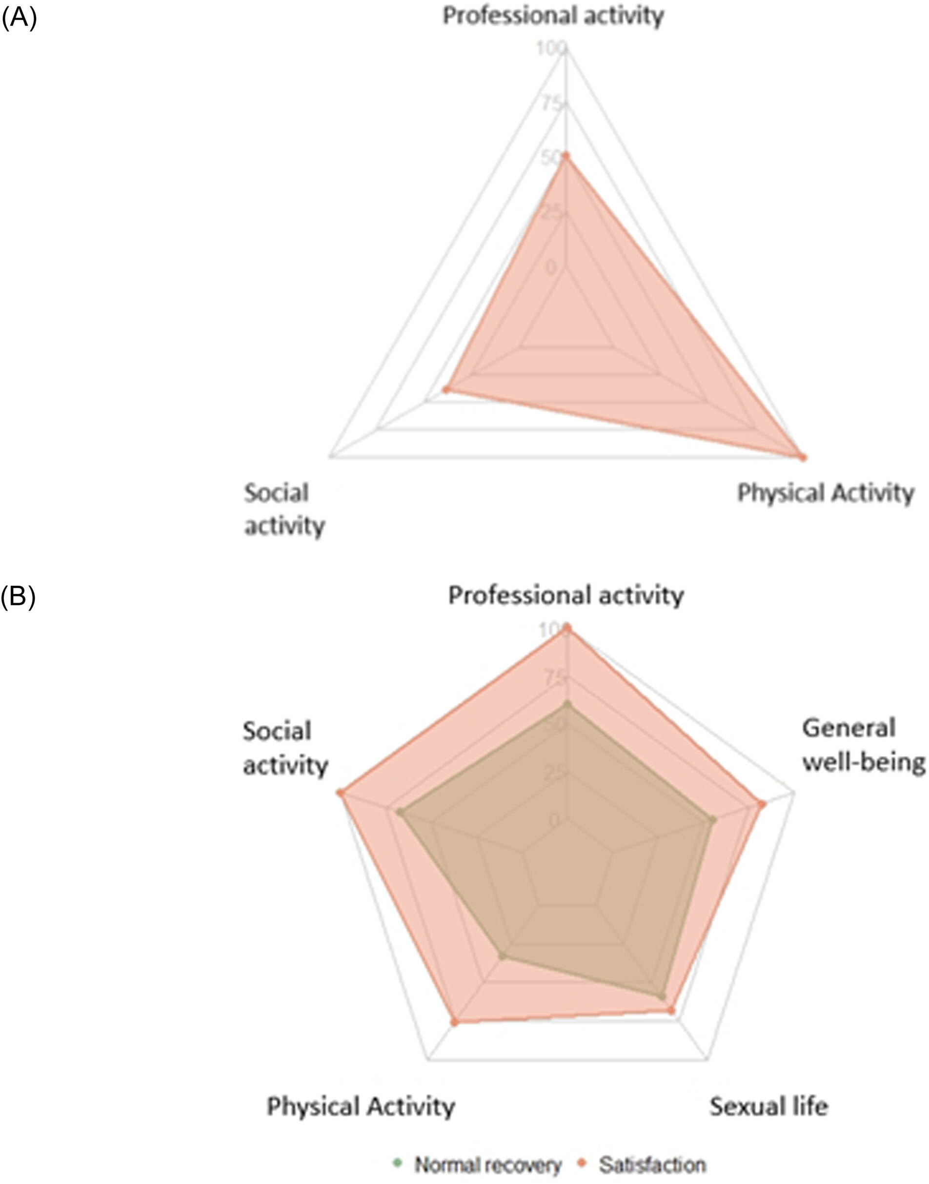 圖6：12個(gè)月后緩解患者的日常生活恢復情況 ( N=22)。