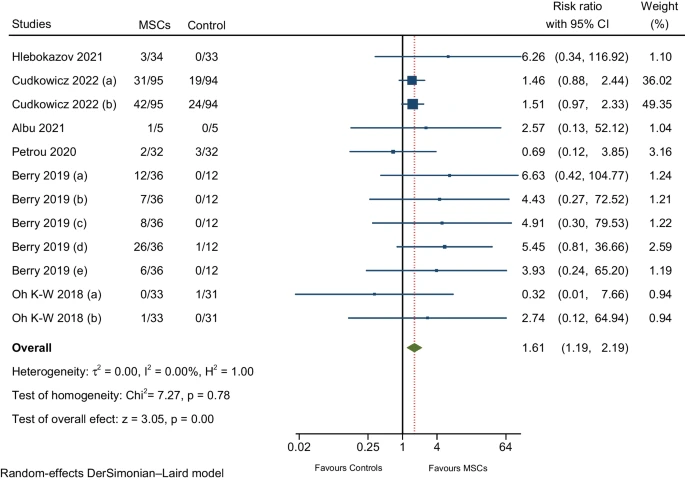 圖6:與肌肉骨骼和結締組織疾病相關(guān)的不良事件的薈萃分析