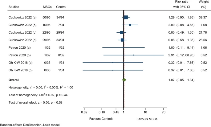 圖11:與損傷、中毒和手術(shù)并發(fā)癥相關(guān)的不良事件的萃分析