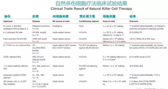 △ NK細胞療法療效顯著(zhù)