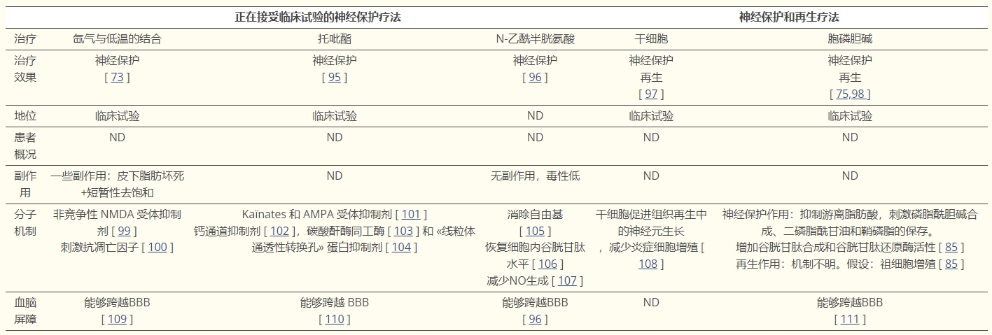 表2：當前療法和正在開(kāi)發(fā)的療法：綜合