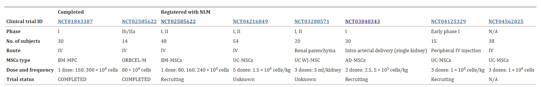 表2：已完成和正在進(jìn)行的使用間充質(zhì)干細胞治療糖尿病腎病的臨床研究