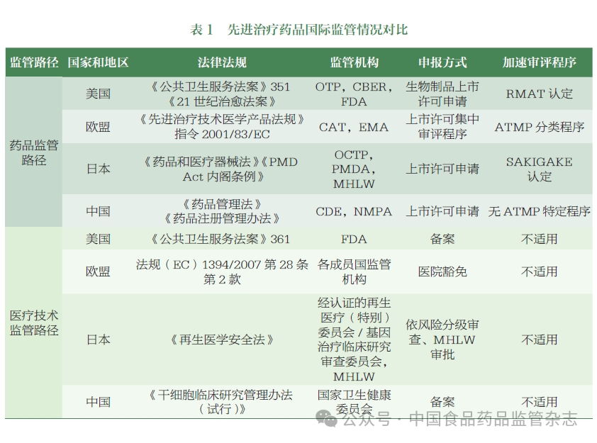 先進(jìn)治療藥物國際監管情況對比
