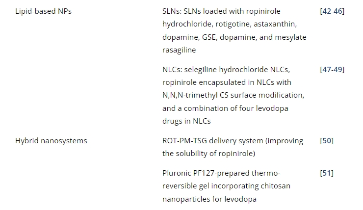 表1：帕金森病經(jīng)鼻給藥的臨床前研究。
