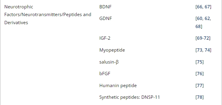 表1：帕金森病經(jīng)鼻給藥的臨床前研究。