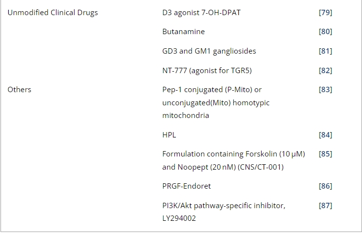 表1：帕金森病經(jīng)鼻給藥的臨床前研究。