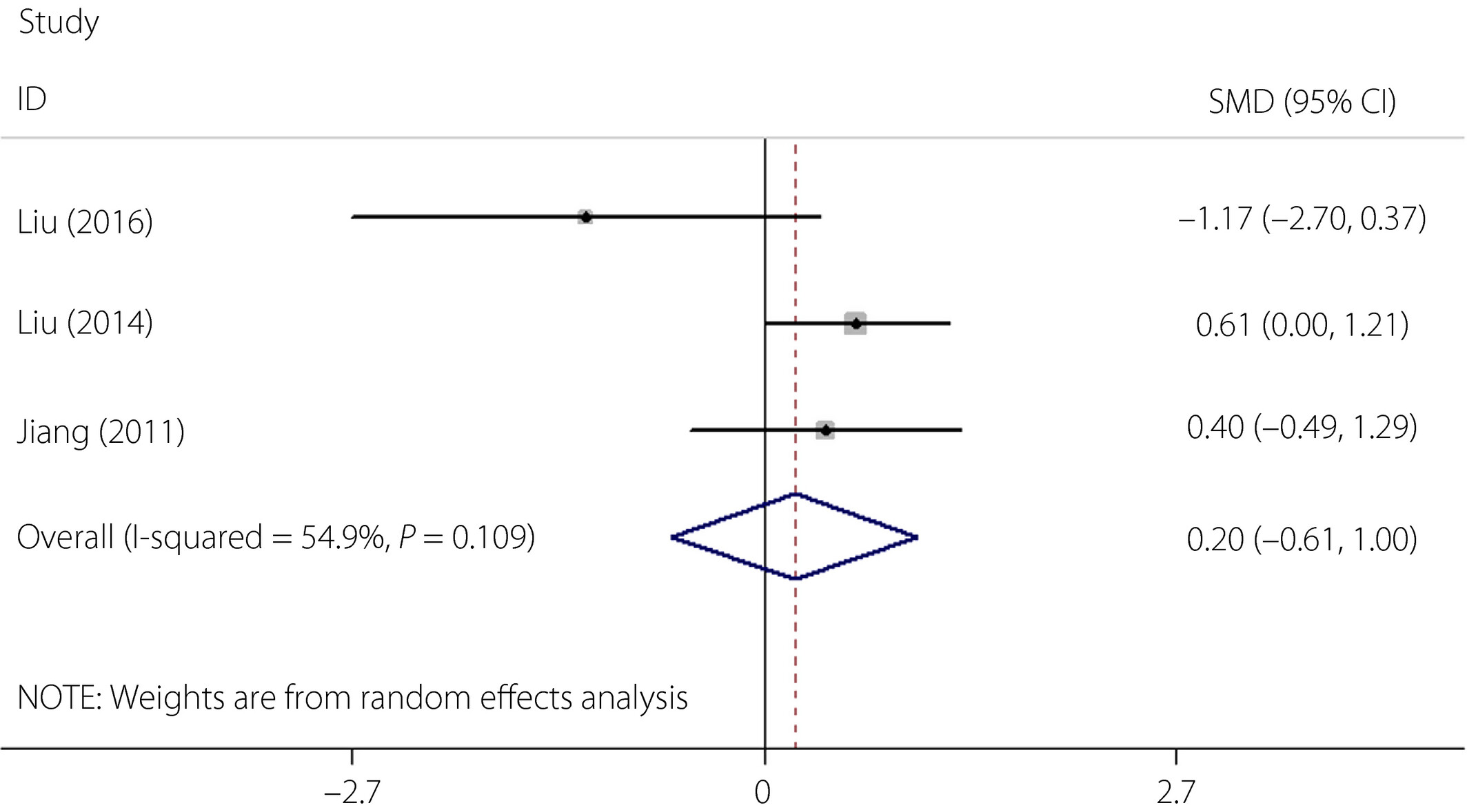 圖2：間充質(zhì)細胞治療前后2型糖尿病患者C肽水平的森林圖。