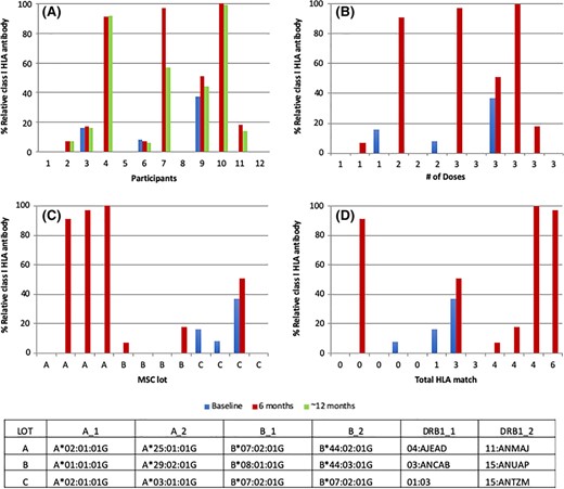 圖3：I類(lèi)抗HLA抗體。