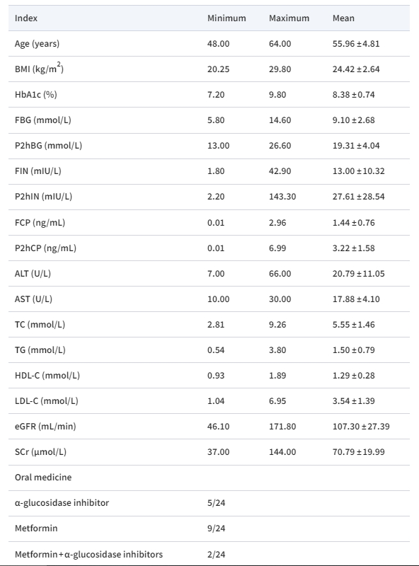 表格1：24名患者基線(xiàn)時(shí)的一般狀況