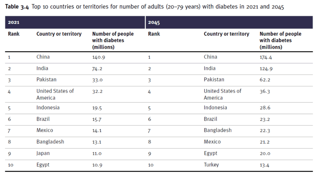 根據2021年的數據，全球已有超過(guò)5億糖尿病患者，其中絕大多數患有2型糖尿病。