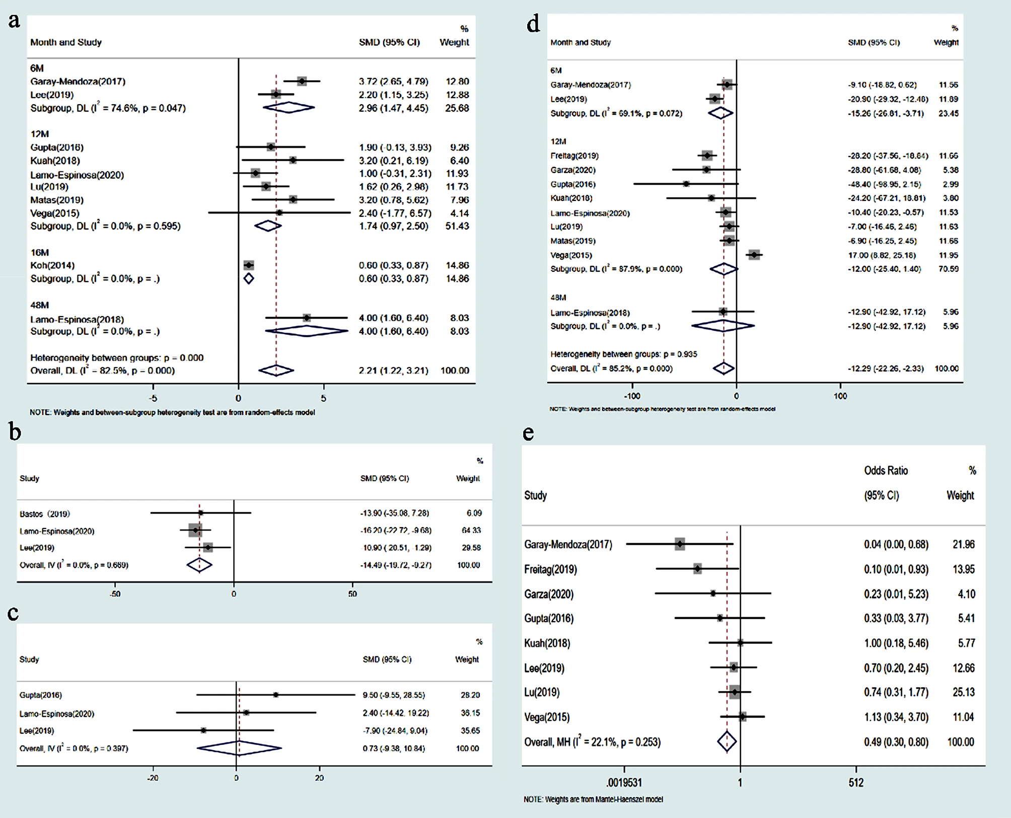 圖3：比較森林圖：MSC移植組與對照組。