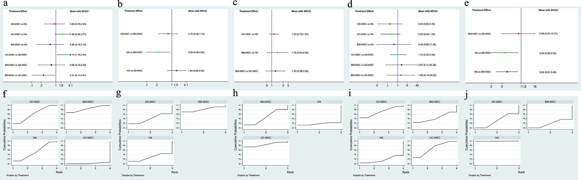 圖7：不同間充質(zhì)干細胞類(lèi)型的網(wǎng)絡(luò )薈萃分析。