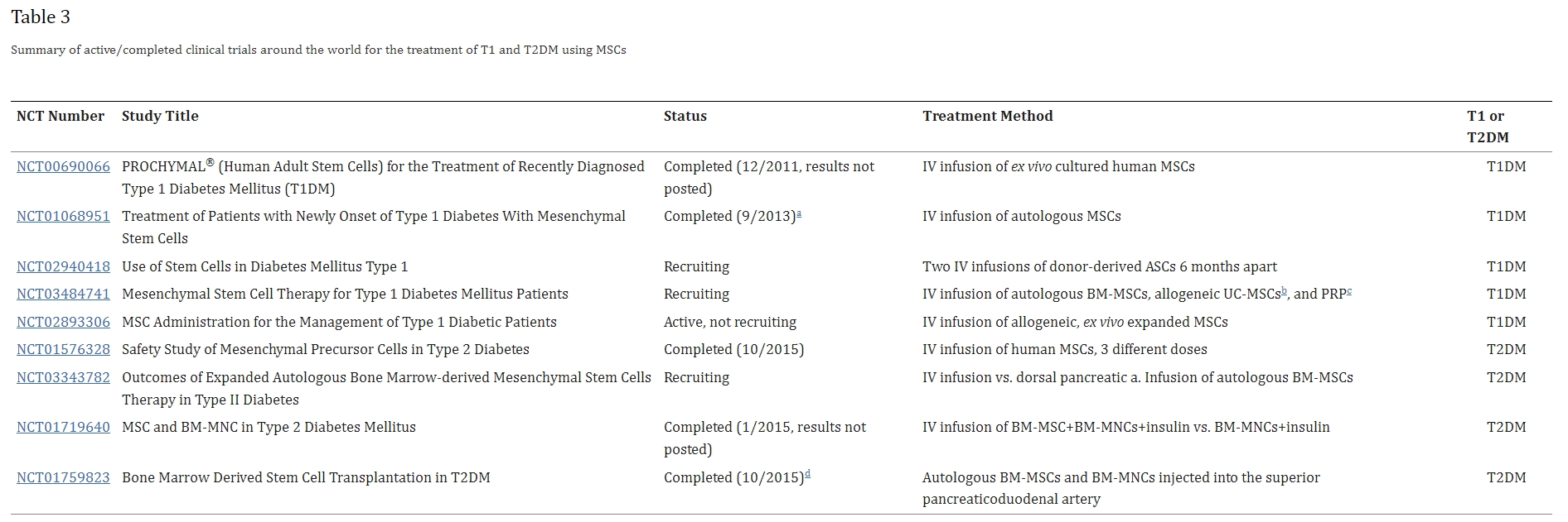 表3：全球范圍內使用間充質(zhì)干細胞治療1型和2型糖尿病的正在進(jìn)行/已完成臨床試驗的摘要