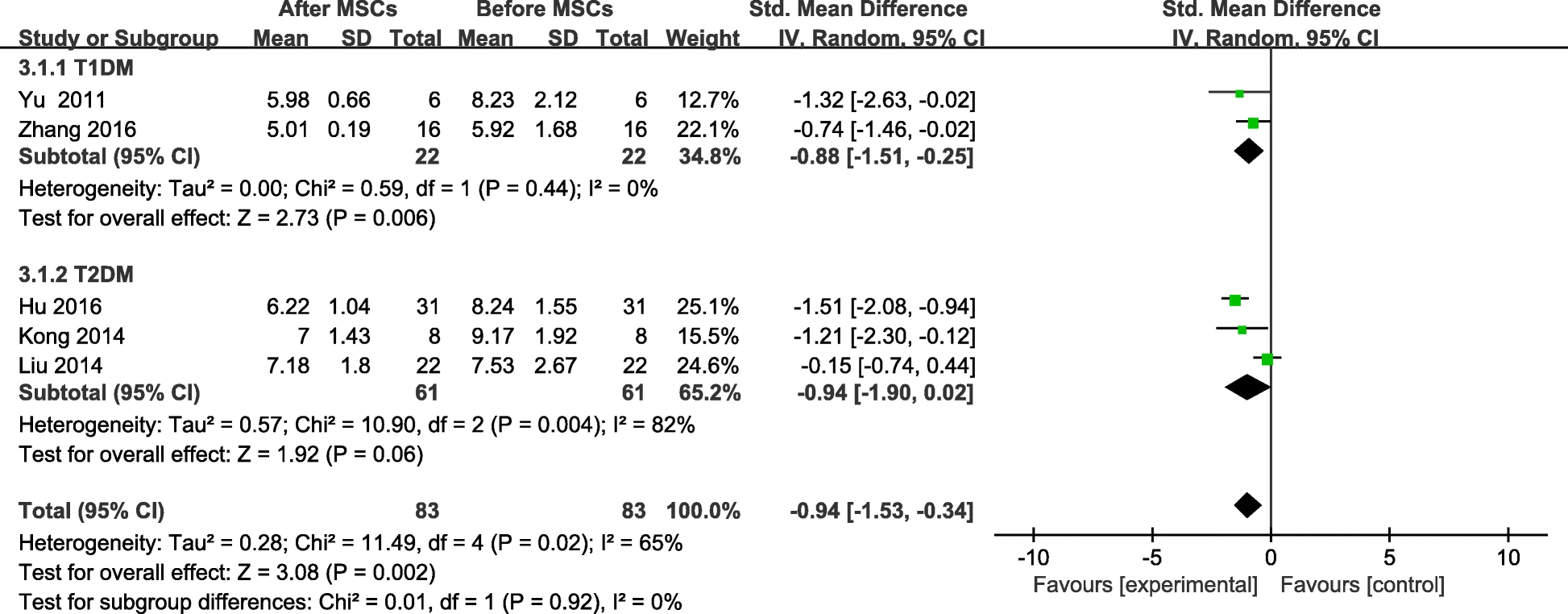 圖5：MSC治療后FBG變化及個(gè)人隨訪(fǎng)