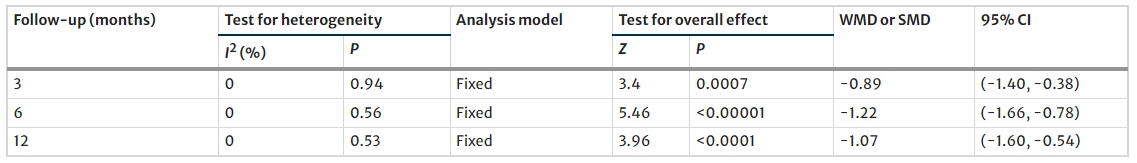 表5：間充質(zhì)干細胞治療后 3、6 和 12 個(gè)月2型糖尿病患者的胰島素需求