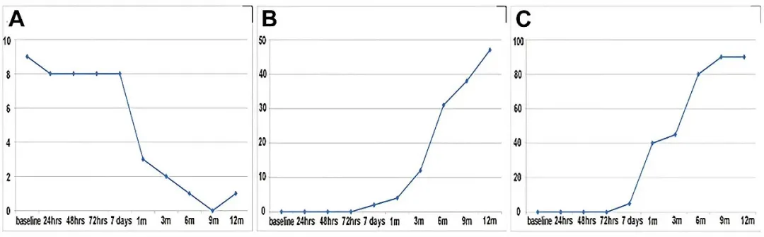 輸注后，患者的神經(jīng)功能逐漸改善