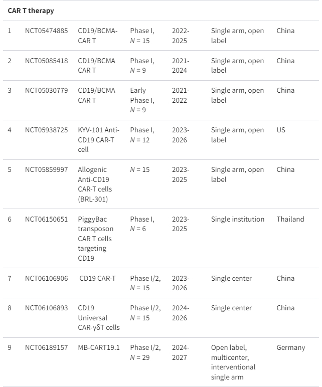 表格1：正在進(jìn)行的細胞療法治療系統性紅斑狼瘡臨床試驗摘要