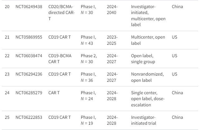 表格1：正在進(jìn)行的細胞療法治療系統性紅斑狼瘡臨床試驗摘要
