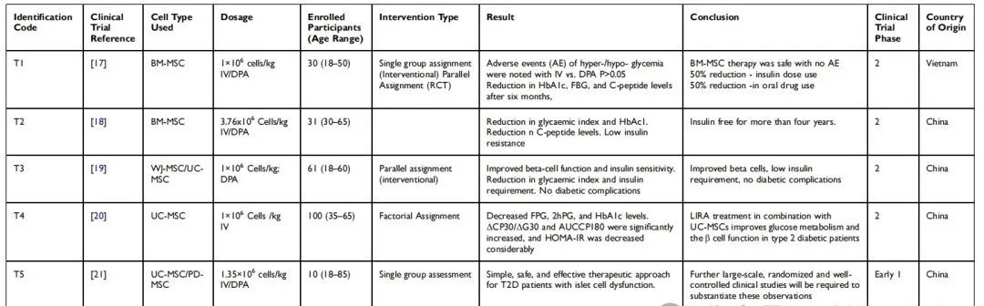 這篇綜述通過(guò)來(lái)自PubMed和clinicaltrials.gov總共收集了70個(gè)試驗，篩選出了58項臨床研究，最終只有6項研究(被包括在內。